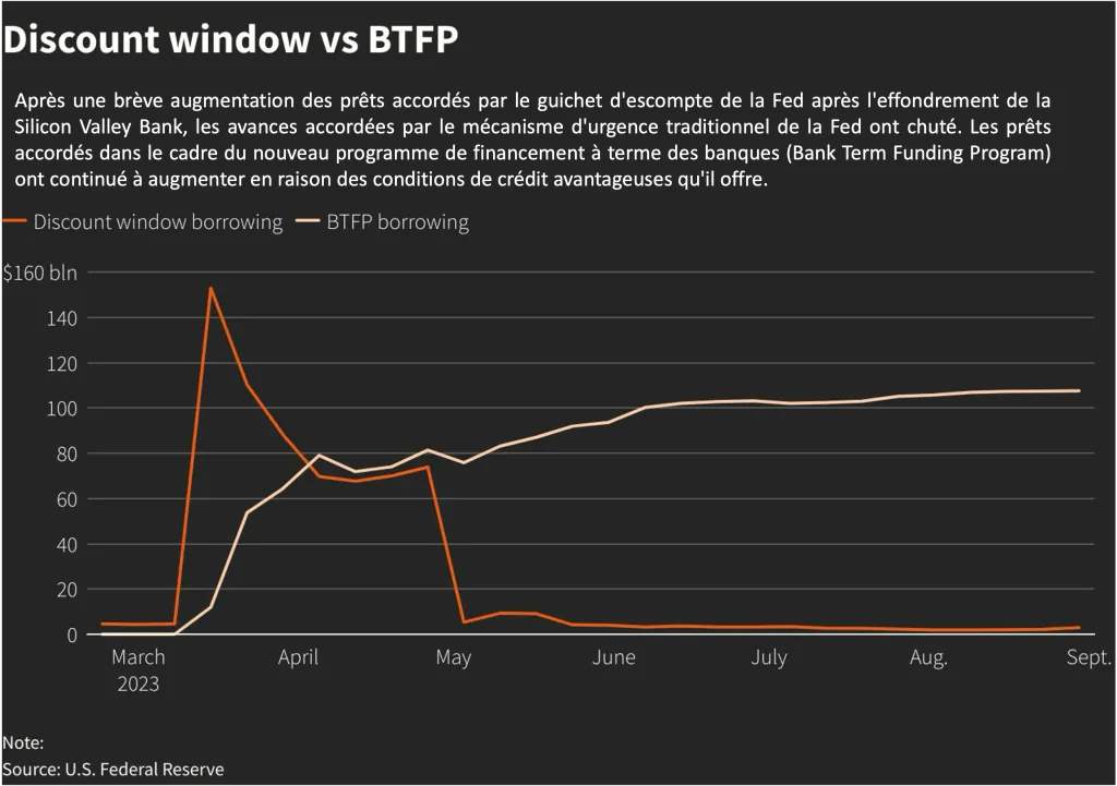 discount window vs bftp