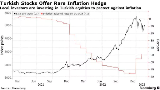 Actions des entreprises Turque protège contre l'inflation