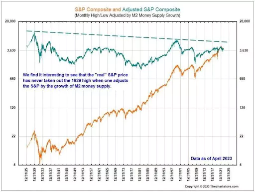 Valeur du S&P500 ajusté à lamasse dmonétaire M2